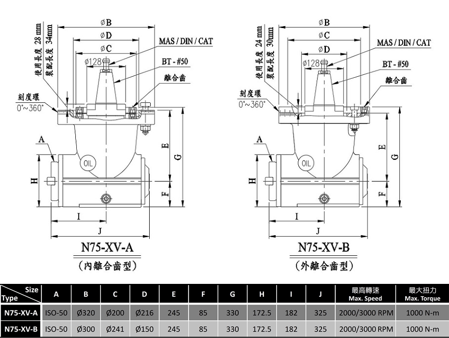 N75-XV 90°銑頭, 曲齒定位型